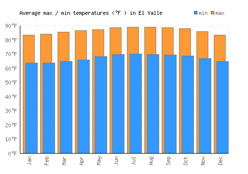 El Valle average minimum / maximum temperatures (Fahrenheit)