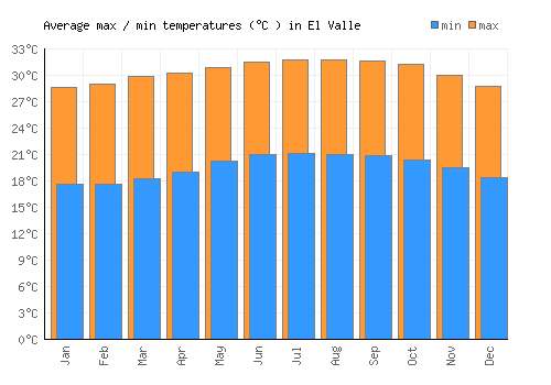 El Valle average minimum / maximum temperatures (Celsius)