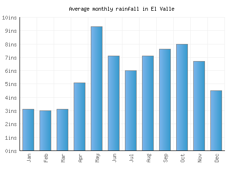 El Valle monthly rainfall chart (inches)