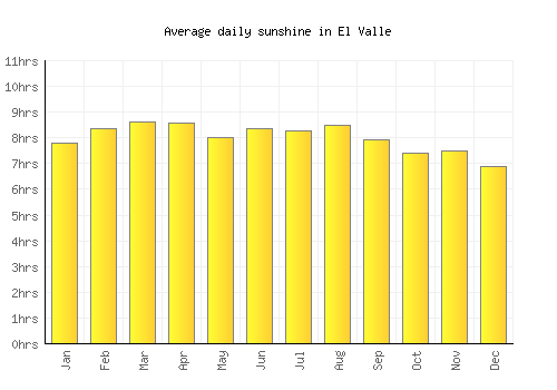 El Valle average daily sunshine chart