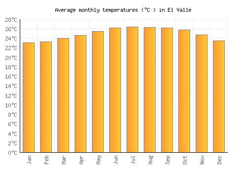 El Valle average temperature chart (Celsius)