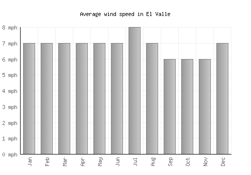 El Valle average winspeed by month (mph)