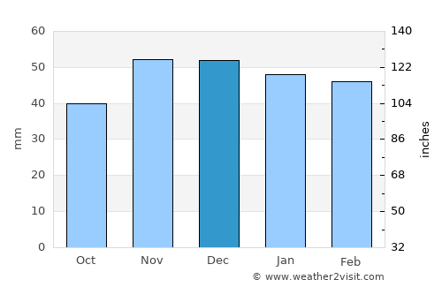 El Varadero average rain in December