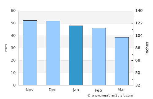 El Varadero average rain in January