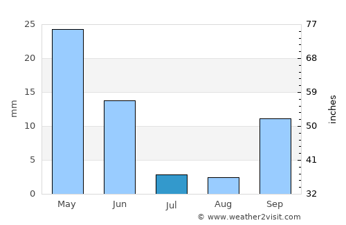 El Varadero average rain in July