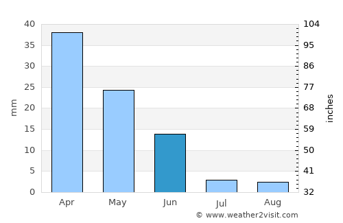El Varadero average rain in June