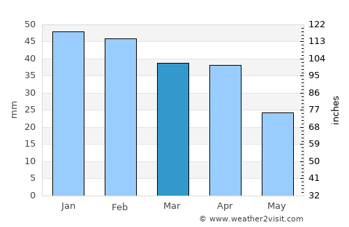 El Varadero average rain in March