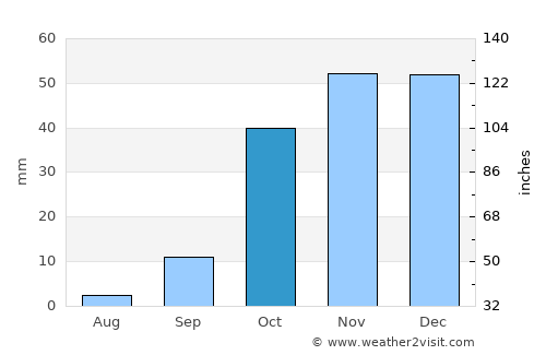 El Varadero average rain in October