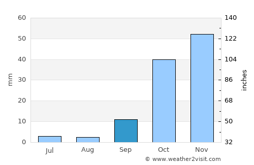 El Varadero average rain in September