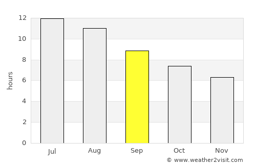 El Varadero average rain in September