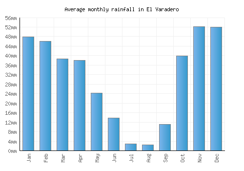 El Varadero monthly rainfall chart (mm)