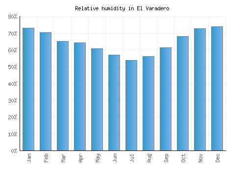 El Varadero relative humidity averages