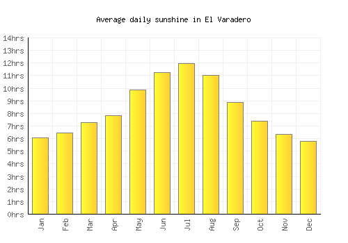 El Varadero average daily sunshine chart