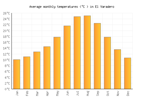 El Varadero average temperature chart (Celsius)