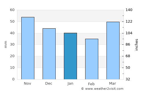 El Vendrell average rain in January