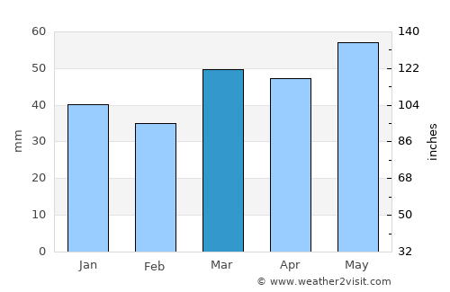 El Vendrell average rain in March