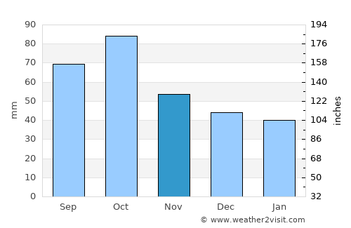 El Vendrell average rain in November