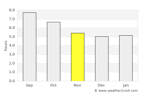 El Vendrell average rain in November