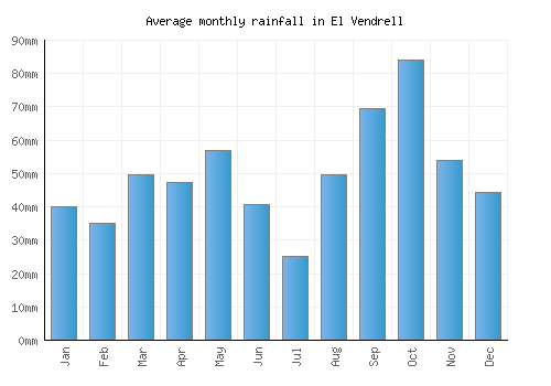 El Vendrell monthly rainfall chart (mm)