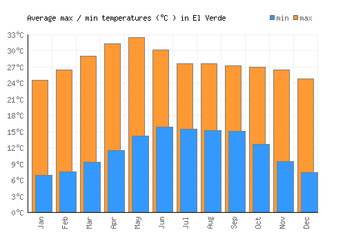El Verde average minimum / maximum temperatures (Celsius)