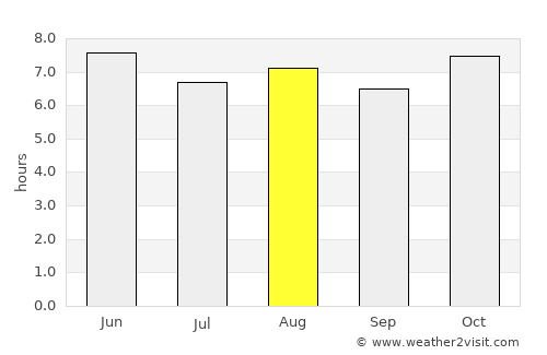 El Verde average rain in August