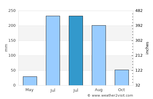 El Verde average rain in July