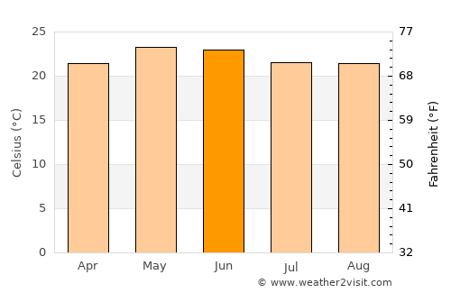 El Verde average temperature in June