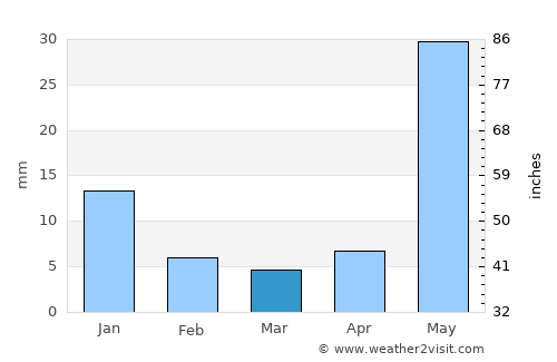 El Verde average rain in March