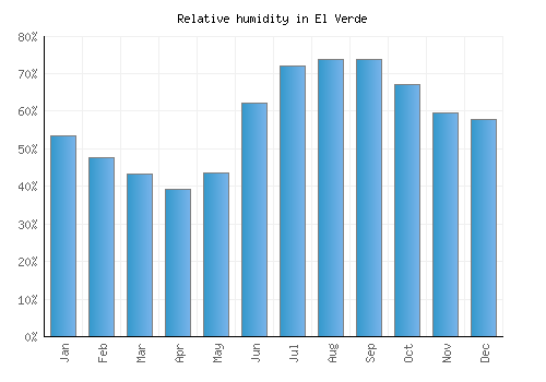 El Verde relative humidity averages