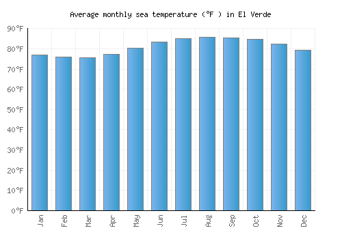 El Verde average sea temperature chart (Fahrenheit)