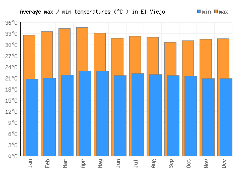 El Viejo average minimum / maximum temperatures (Celsius)