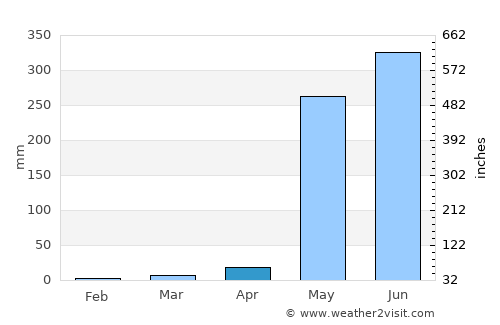 El Viejo average rain in April