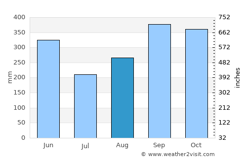 El Viejo average rain in August