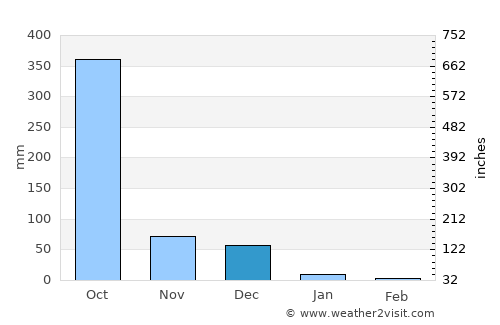 El Viejo average rain in December