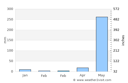 El Viejo average rain in February