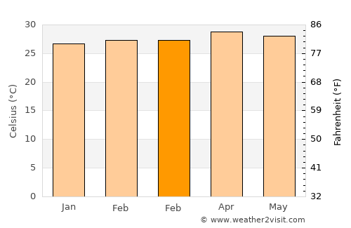 El Viejo average temperature in February