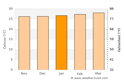 El Viejo average temperature in January