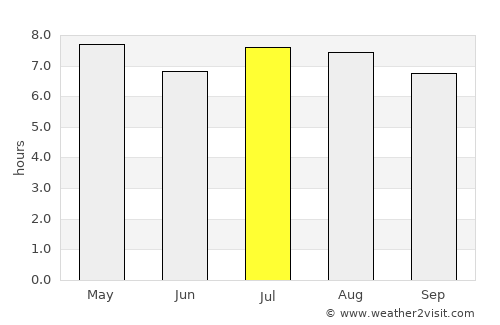 El Viejo average rain in July