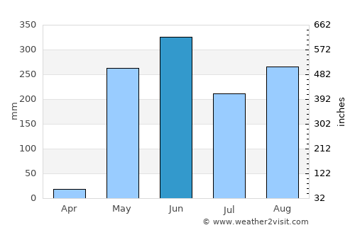 El Viejo average rain in June