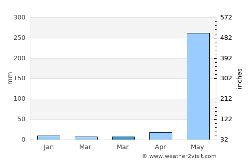 El Viejo average rain in March
