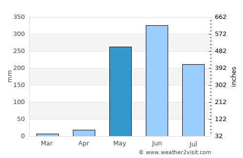 El Viejo average rain in May