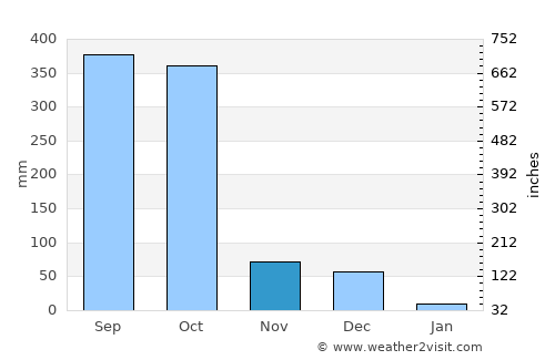 El Viejo average rain in November