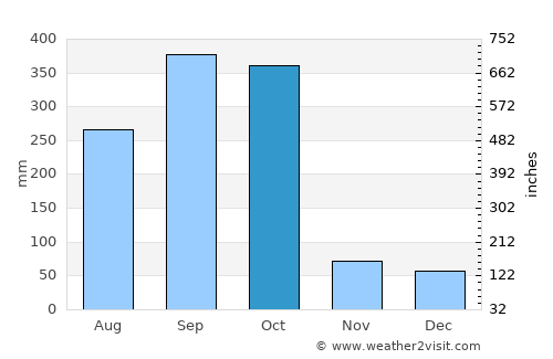 El Viejo average rain in October