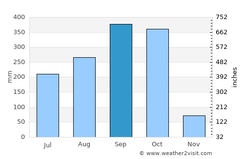 El Viejo average rain in September