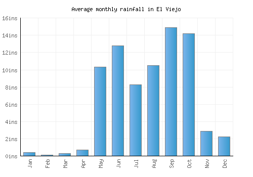 El Viejo monthly rainfall chart (inches)