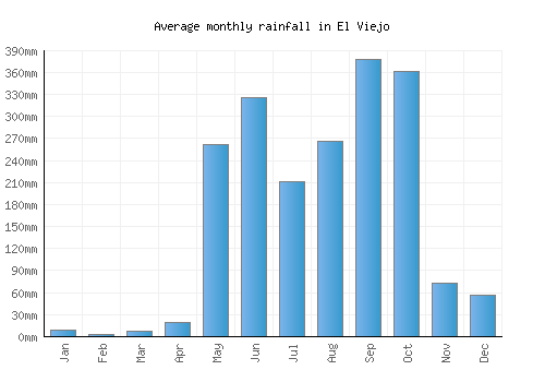 El Viejo monthly rainfall chart (mm)