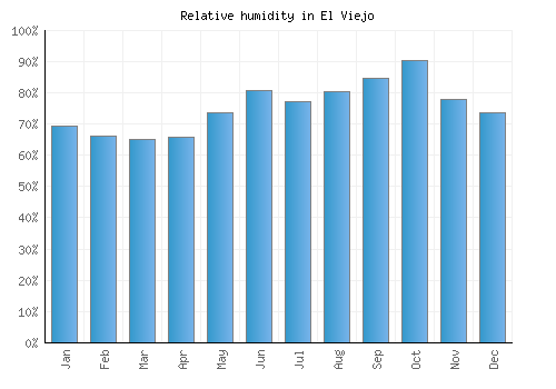 El Viejo relative humidity averages