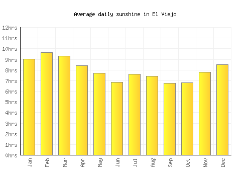 El Viejo average daily sunshine chart