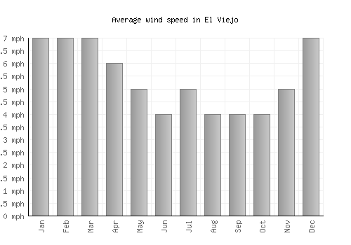 El Viejo average winspeed by month (mph)
