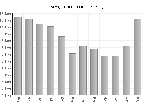 El Viejo average winspeed by month (km/h)